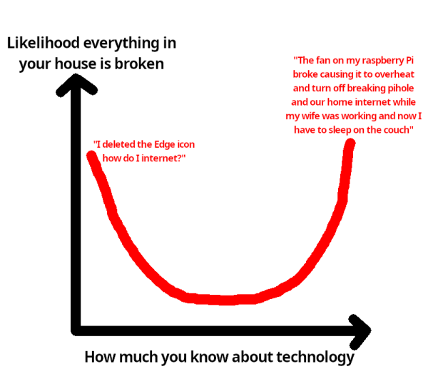 A graph meme. The two axes are labeled "How much you know about technology" and "Likelihood everything in your house is broken". The line forms a U-shape. The left side reads "I deleted the Edge icon how do I internet?". The right side reads "The fan on my raspberry Pi broke causing it to overheat and turn off breaking pihole and our home internet while my wife was working and now I have to sleep on the couch"